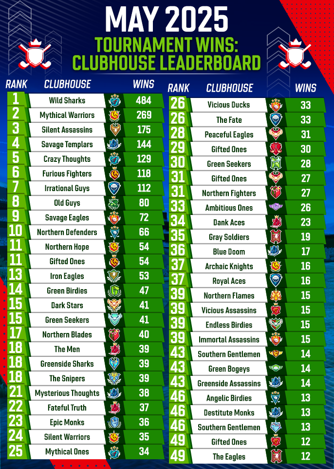 May 2025 Clubhouse FedExCup Rankings